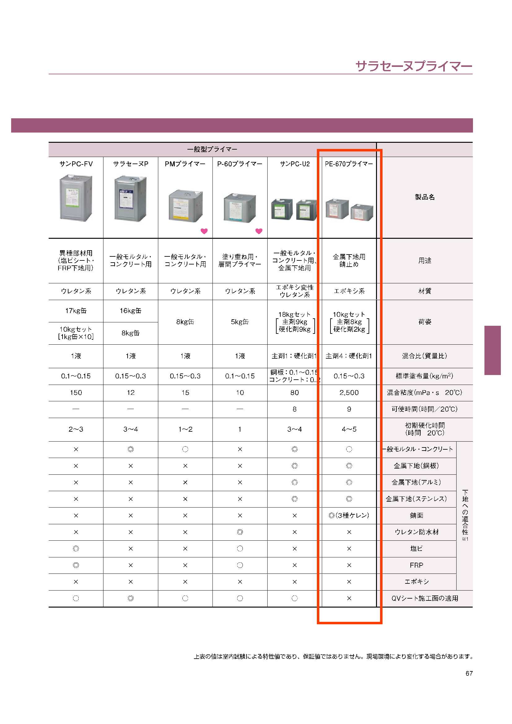 PE－670プライマー 10kg 化研マテリアルグループ オンライン 
